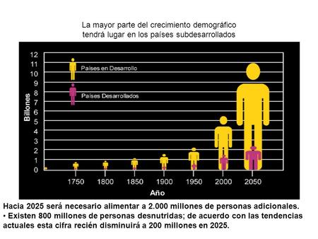 La mayor parte del crecimiento demográfico tendrá lugar en los países subdesarrollados Hacia 2025 será necesario alimentar a 2.000 millones de personas.