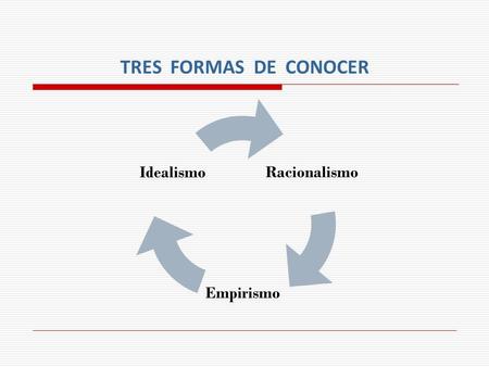 TRES FORMAS DE CONOCER Racionalismo Empirismo Idealismo.