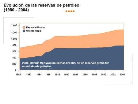 Evolución de las reservas de petróleo ( )