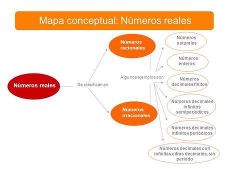Mapa conceptual: Números reales