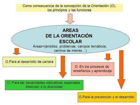 AREAS DE LA ORIENTACIÓN ESCOLAR