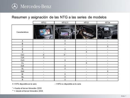 Resumen y asignación de las NTG a las series de modelos