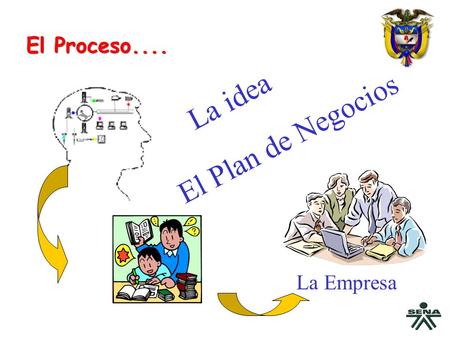 El Proceso.... La idea El Plan de Negocios La Empresa.