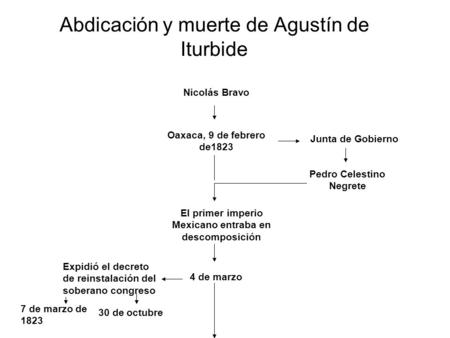 Abdicación y muerte de Agustín de Iturbide