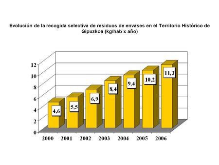 Evolución de la recogida selectiva de residuos de envases en el Territorio Histórico de Gipuzkoa (kg/hab x año)