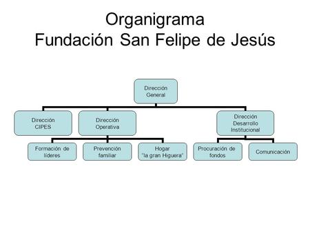 Organigrama Fundación San Felipe de Jesús