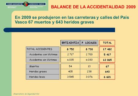 BALANCE DE LA ACCIDENTALIDAD 2009 En 2009 se produjeron en las carreteras y calles del País Vasco 67 muertos y 643 heridos graves Observatorio de Seguridad.