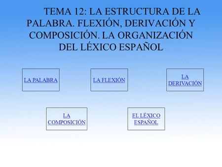 TEMA 12: LA ESTRUCTURA DE LA PALABRA. FLEXIÓN, DERIVACIÓN Y COMPOSICIÓN. LA ORGANIZACIÓN DEL LÉXICO ESPAÑOL LA PALABRA LA FLEXIÓN LA DERIVACIÓN LA COMPOSICIÓN.