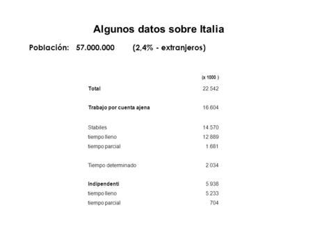 Algunos datos sobre Italia Población: 57.000.000 (2,4% - extranjeros) (x 1000 ) Total22.542 Trabajo por cuenta ajena16.604 Stabiles14.570 tiempo lleno12.889.
