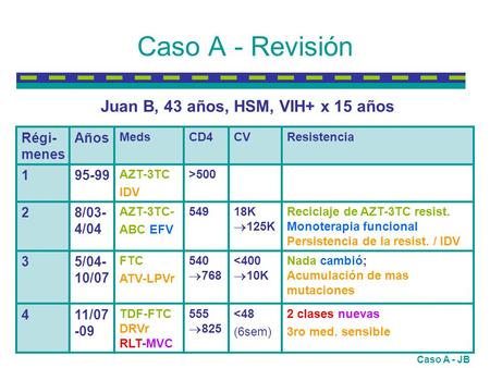 Caso A - Revisión Régi- menes Años MedsCD4CVResistencia 195-99 AZT-3TC IDV >500 28/03- 4/04 AZT-3TC- ABC EFV 54918K 125K Reciclaje de AZT-3TC resist. Monoterapia.