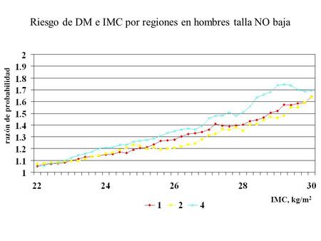 Riesgo de DM e IMC por regiones en hombres talla NO baja razón de probabilidad IMC, kg/m 2.