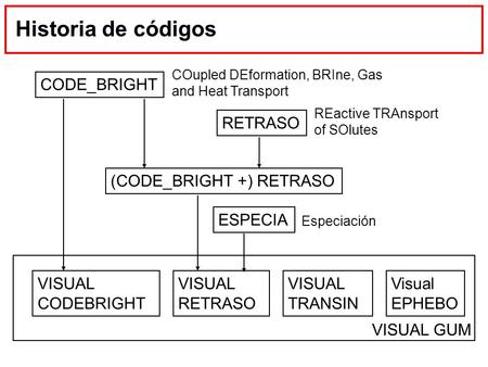 Historia de códigos CODE_BRIGHT RETRASO (CODE_BRIGHT +) RETRASO