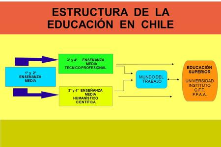 ESTRUCTURA DE LA EDUCACIÓN EN CHILE 1° y 2° ENSEÑANZA MEDIA 3° y 4° ENSEÑANZA MEDIA TÉCNICO PROFESIONAL 3° y 4° ENSEÑANZA MEDIA HUMANÍSTICO CIENTÍFICA.