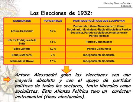 Las Elecciones de 1932: CANDIDATOS PORCENTAJE