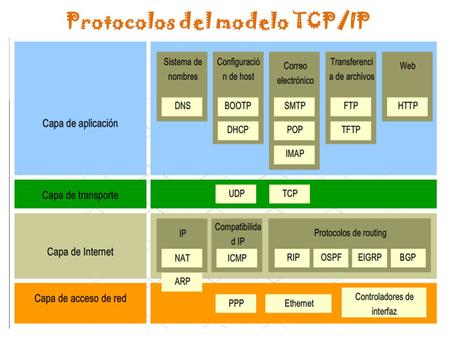 Protocolos del modelo TCP/IP