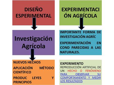 DISEÑO ESPERIMENTAL EXPERIMENTACI ÓN AGRÍCOLA Investigación Agrícola IMPORTANTE FORMA DE INVESTIGACIÓN AGRÍC EXPERIMENTACIÓN EN COND PARECIDAS A LAS NATURALES.