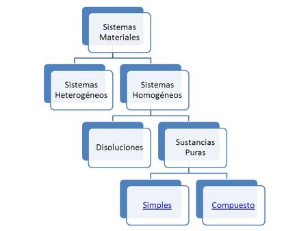 Sistemas Materiales Sistemas Heterogéneos Sistemas Homogéneos Disoluciones Sustancias Puras SimplesCompuesto.