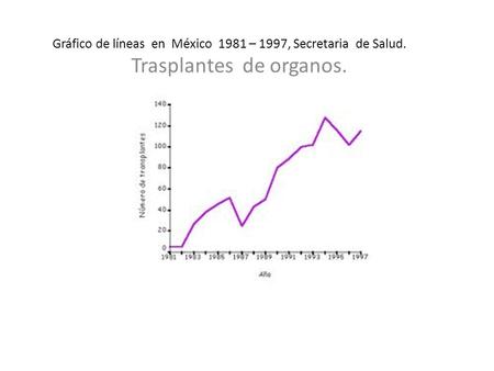 Gráfico de líneas en México 1981 – 1997, Secretaria de Salud. Trasplantes de organos.