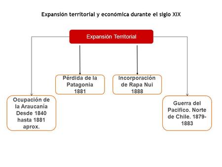 Expansión territorial y económica durante el siglo XIX
