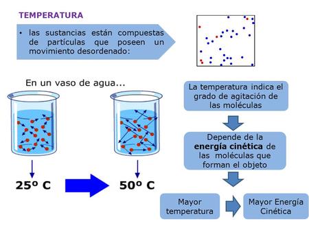 La temperatura indica el grado de agitación de las moléculas