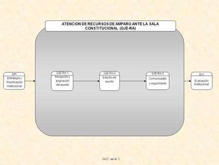 ATENCION DE RECURSOS DE AMPARO ANTE LA SALA CONSTITUCIONAL (GJE-RA) 3412: nivel 2 EPI Estrategia y Planificación Institucional GJE-RA-1 Recepción y asignación.