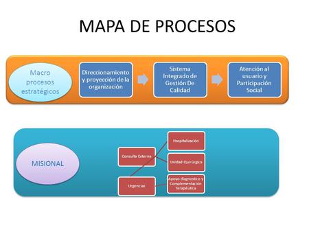 MAPA DE PROCESOS Macro procesos estratégicos MISIONAL