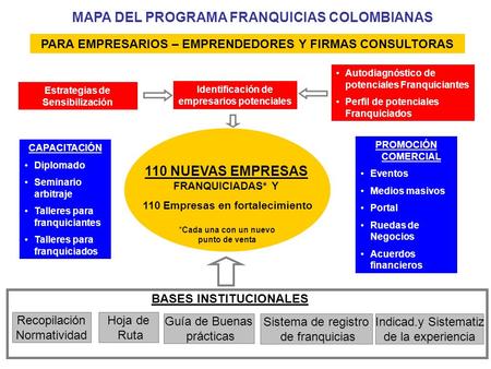 MAPA DEL PROGRAMA FRANQUICIAS COLOMBIANAS