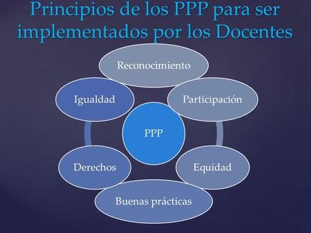 Principios de los PPP para ser implementados por los Docentes PPP ReconocimientoParticipaciónEquidadBuenas prácticasDerechosIgualdad.