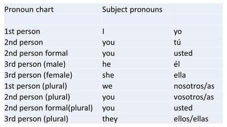 Pronoun chartSubject pronouns 1st personIyo 2nd personyoutú 2nd person formalyouusted 3rd person (male)heél 3rd person (female)sheella 1st person (plural)wenosotros/as.