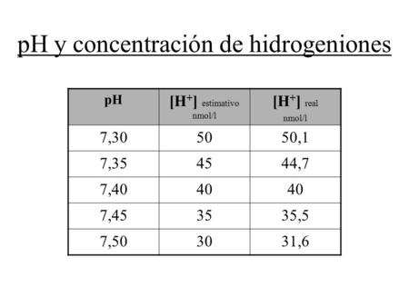 pH y concentración de hidrogeniones