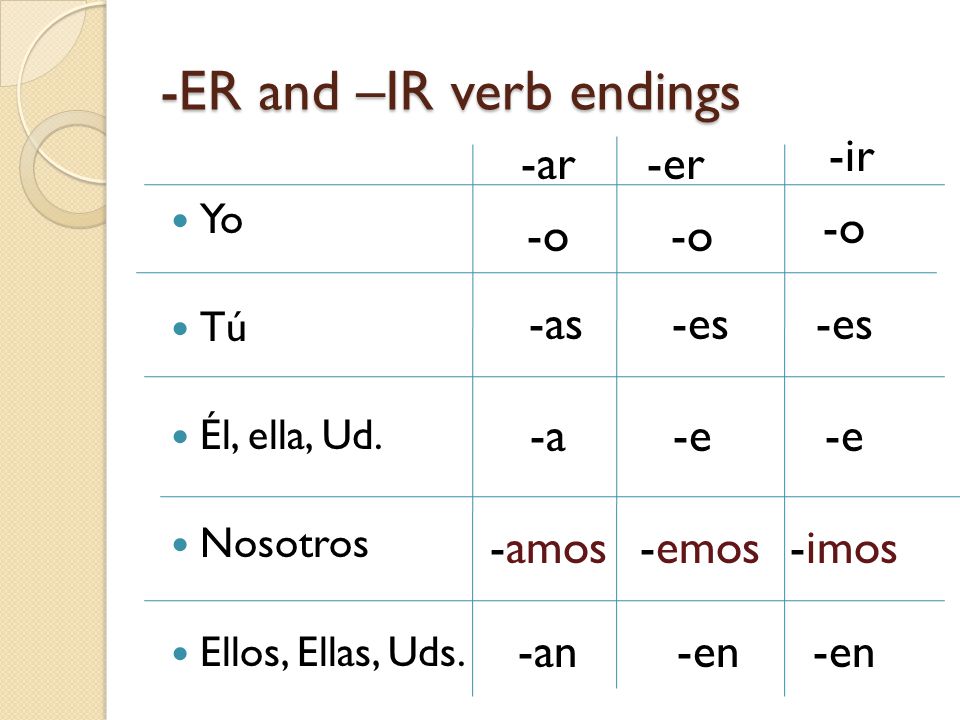 ar er and ir verbs in the present tense ppt descargar ir in nosotros form