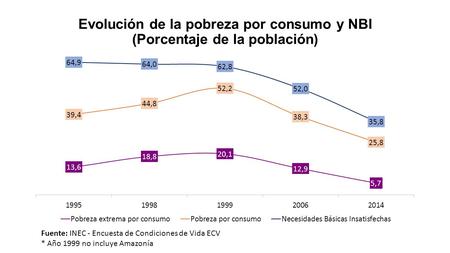 Evolución de la pobreza por consumo y NBI (Porcentaje de la población) Fuente: INEC - Encuesta de Condiciones de Vida ECV * Año 1999 no incluye Amazonía.