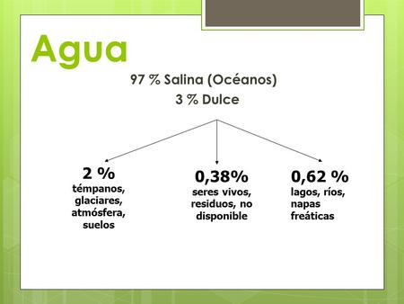 97 % Salina (Océanos) 3 % Dulce