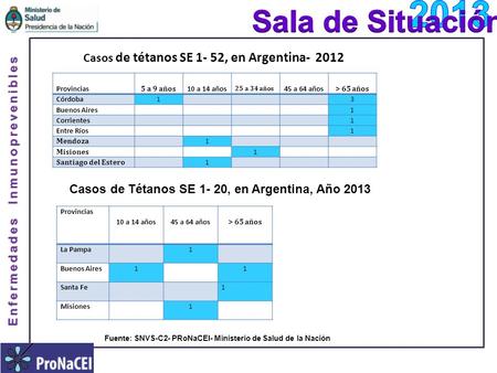 Enfermedades Inmunoprevenibles Casos de tétanos SE 1- 52, en Argentina- 2012 Provincias 10 a 14 años45 a 64 años > 65 años La Pampa1 Buenos Aires11 Santa.