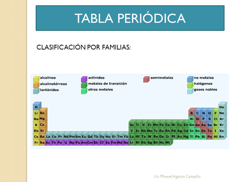 5 tabla peridica clasificacin por familias lic mnauel agaton campillo - Clasificacion De Tabla Periodica Por Grupos 5 tabla peridica clasificacin por familias lic mnauel agaton campillo - Clasificacion De Tabla Periodica Por Grupos