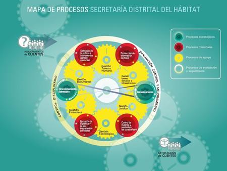 Mapa de procesos de la Secretaria Distrital del Hábitat-SDHT_