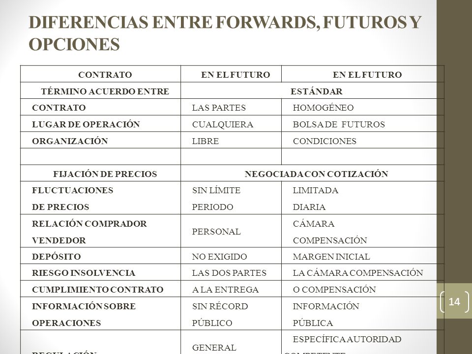 Diferencia entre futuros y opciones binarias