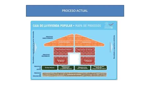 PROCESO ACTUAL. VALORES AGREGADOS O BENEFICIOS 1.El Modelo de Operación por Procesos, permite a la entidad identificar las actividades que contribuyen.
