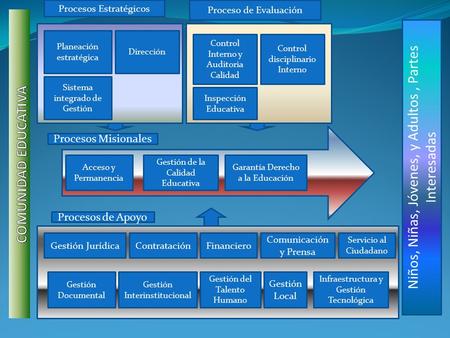Planeación estratégica Dirección Sistema integrado de Gestión Control Interno y Auditoria Calidad Control disciplinario Interno Inspección Educativa Acceso.