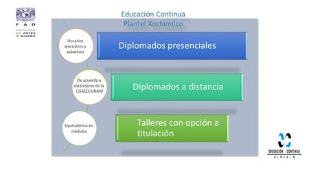 Horarios ejecutivos y sabatinos De acuerdo a estándares de la CUAED/UNAM Equivalencia en módulos Educación Continua Plantel Xochimilco Educación Continua.