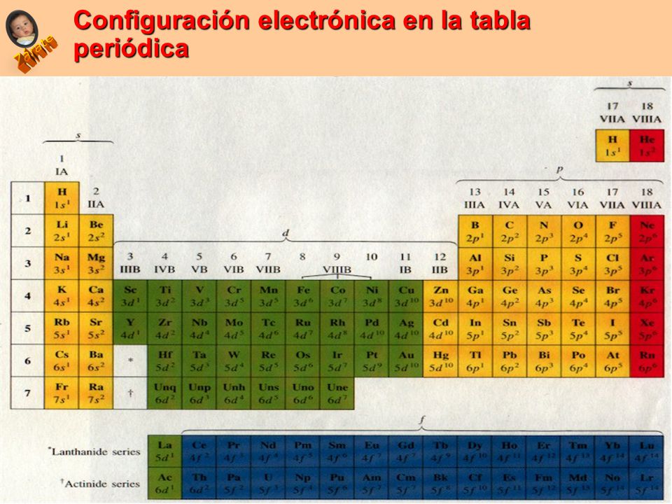 4 configuracin electrnica en la tabla peridica - Tabla Periodica De Los Elementos Distribucion Electronica 4 configuracin electrnica en la tabla peridica - Tabla Periodica De Los Elementos Distribucion Electronica