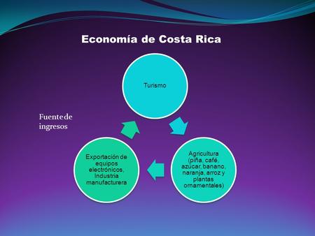 Economía de Costa Rica Turismo Agricultura (piña, café, azúcar, banano, naranja, arroz y plantas ornamentales) Exportación de equipos electrónicos, Industria.