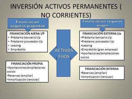 INVERSIÓN ACTIVOS PERMANENTES ( NO CORRIENTES)