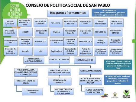CONSEJO DE POLITICA SOCIAL DE SAN PABLO Integrantes Permanentes