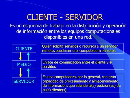 CLIENTE - SERVIDOR Es un esquema de trabajo en la distribución y operación de información entre los equipos computacionales disponibles en una red. Quién.