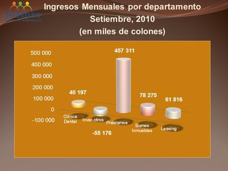 Ingresos Mensuales por departamento Setiembre, 2010 (en miles de colones)
