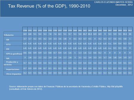 CARLOS ELIZONDO MAYER-SERRA December, 2012 Tax Revenue (% of the GDP), 1990-2010 1990199119921993199419951996199719981999200020012002200320042005200620072008200920102011.