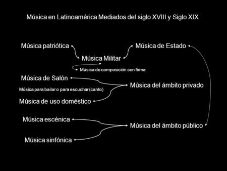 Música en Latinoamérica Mediados del siglo XVIII y Siglo XIX