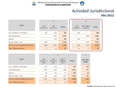Actividad Jurisdiccional Año 2012 FUENTE: Elaborado por SSP en base a PE.