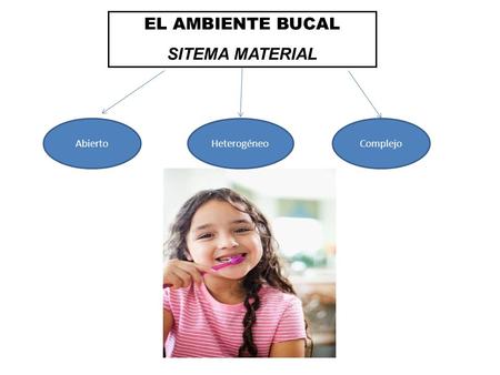 EL AMBIENTE BUCAL SITEMA MATERIAL Abierto Heterogéneo Complejo.